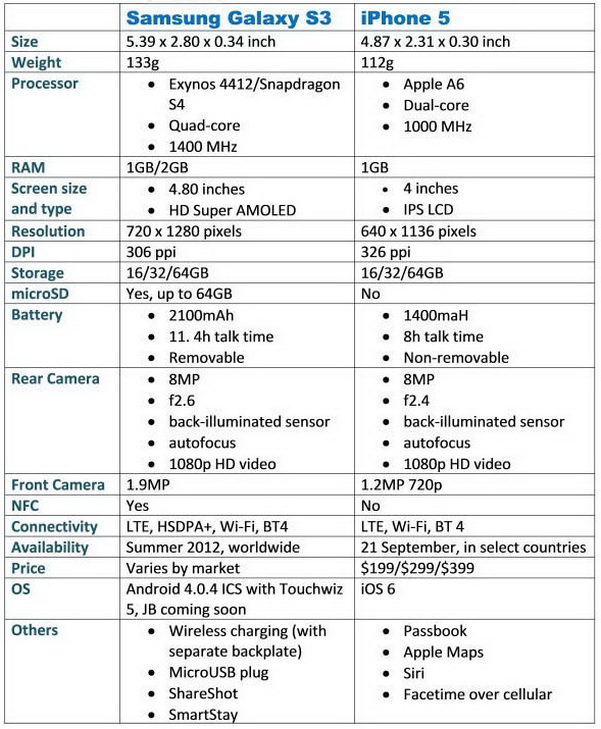 samsung galaxy s3 vs iphone 5 Apple и Android, попробуем сравнить по житейски. 